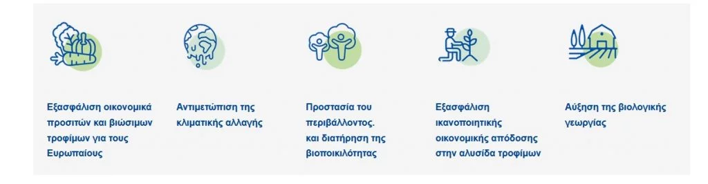 Πίνακας με τους πέντε άξονες προς ένα πιο υγιές και βιώσιμο ευρωπαϊκό σύστημα τροφίμων, όπως αναφέρονται στην Ευρωπαϊκή Πράσινη Συμφωνία.