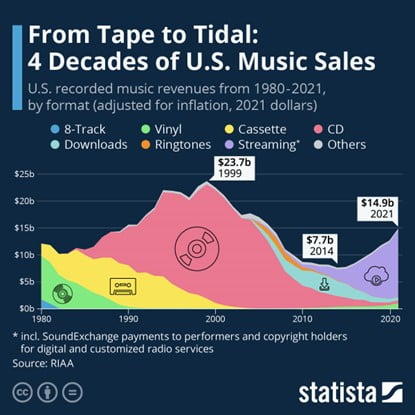 Έσοδα δισκογραφικών εταιρειών - Πηγή Statista