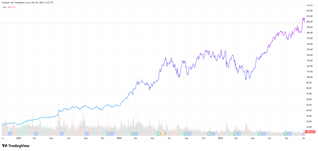 Η πορεία της μετοχής της Nvidia στα τελευταία τρία χρόνια